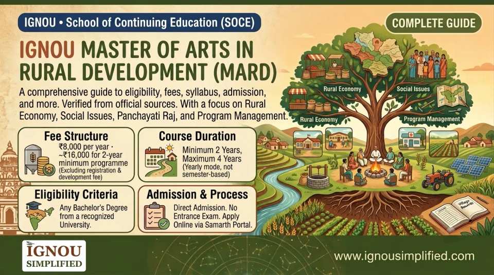 IGNOU MARD 2026: Fees, Eligibility, Syllabus & Admission 