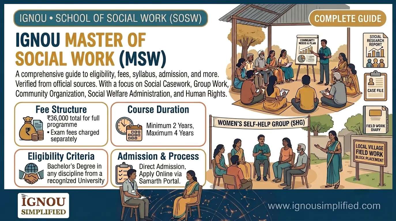 IGNOU MSW 2026: Fee, Eligibility, Syllabus & Admission Guide